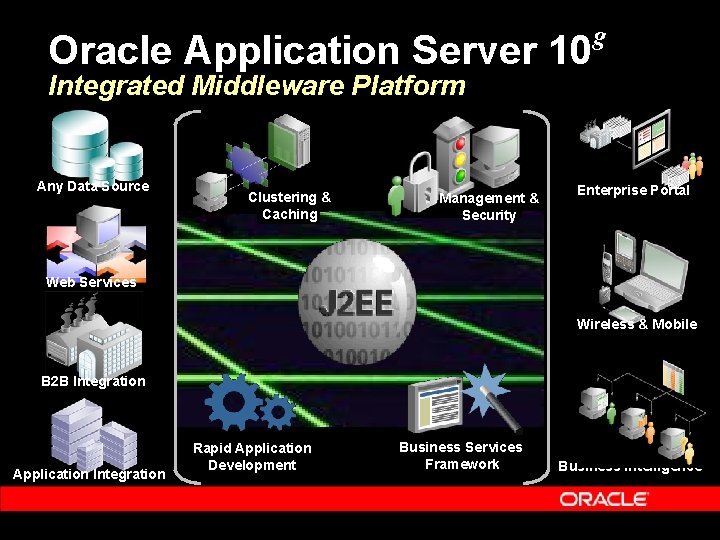 Oracle Application Server 10 g Integrated Middleware Platform Any Data Source Clustering & Caching