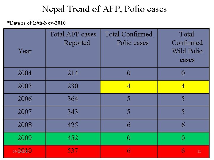 Nepal Trend of AFP, Polio cases *Data as of 19 th-Nov-2010 Total AFP cases