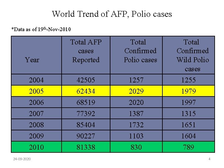 World Trend of AFP, Polio cases *Data as of 19 th-Nov-2010 Year Total AFP