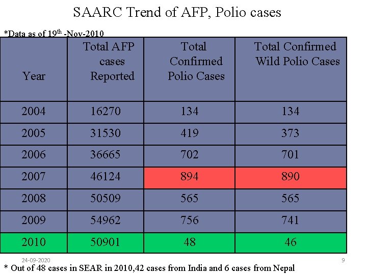 SAARC Trend of AFP, Polio cases *Data as of 19 th -Nov-2010 Year Total