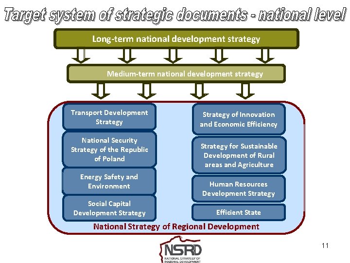 Long-term national development strategy Medium-term national development strategy Transport Development Strategy National Security Strategy
