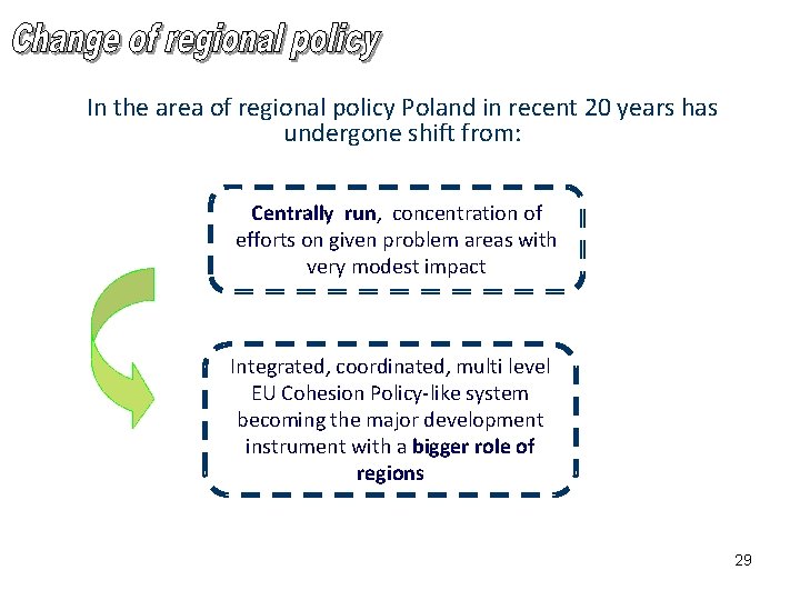 In the area of regional policy Poland in recent 20 years has undergone shift