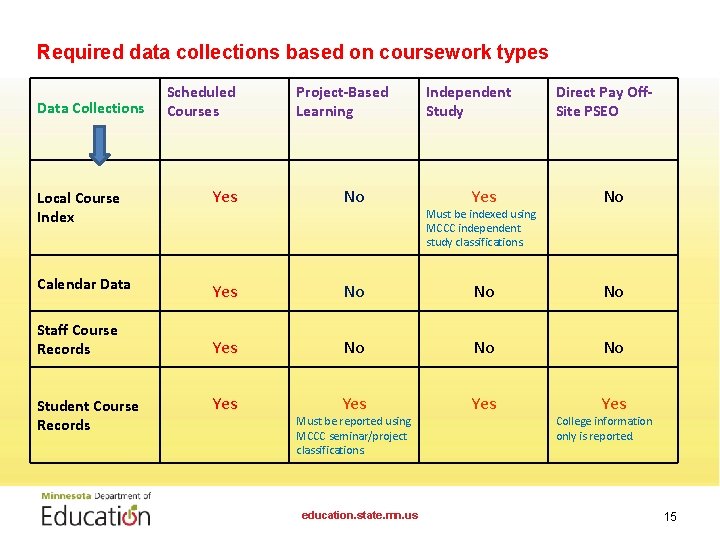 Required data collections based on coursework types Data Collections Scheduled Courses Project-Based Learning Local