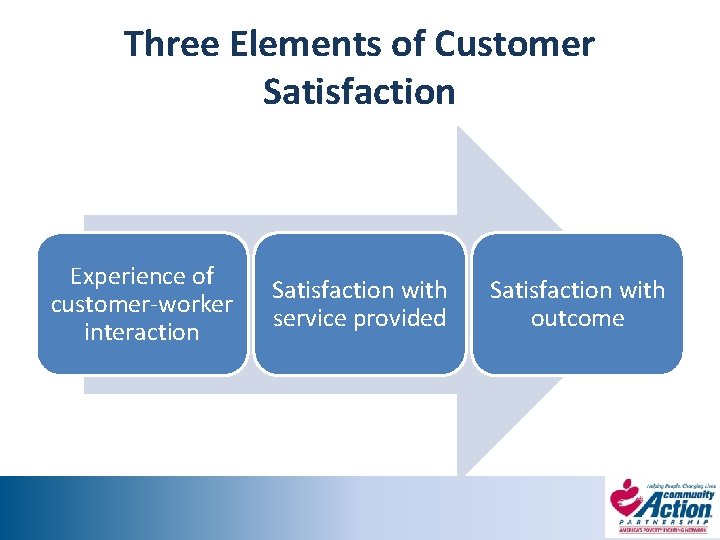 Three Elements of Customer Satisfaction Experience of customer-worker interaction Satisfaction with service provided Satisfaction