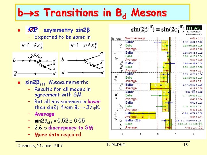 b s Transitions in Bd Mesons l CPV asymmetry sin 2 – Expected to b s Transitions in Bd Mesons l CPV asymmetry sin 2 – Expected to