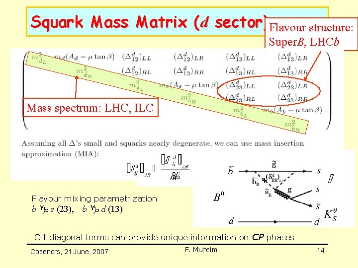 Squark Mass Matrix (d sector)Flavour structure: Super. B, LHCb Mass spectrum: LHC, ILC Flavour Squark Mass Matrix (d sector)Flavour structure: Super. B, LHCb Mass spectrum: LHC, ILC Flavour