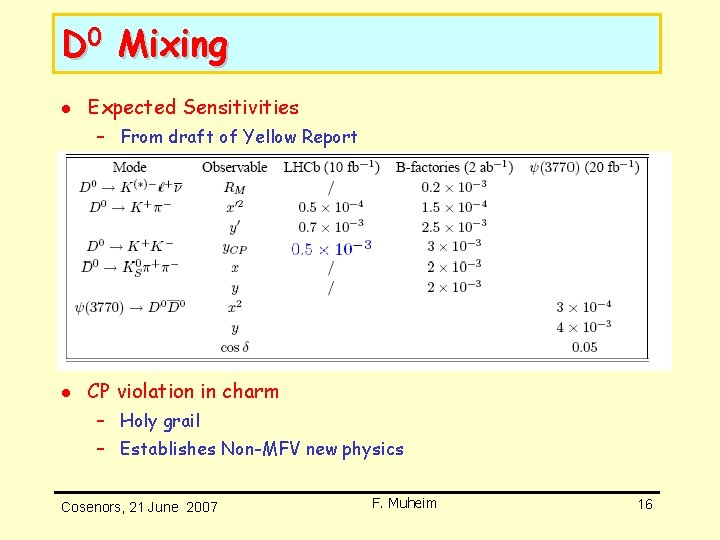 D 0 Mixing l Expected Sensitivities – From draft of Yellow Report l CP D 0 Mixing l Expected Sensitivities – From draft of Yellow Report l CP