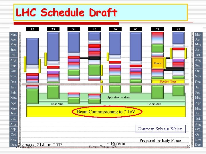 LHC Schedule Draft Courtesy Sylvain Weisz Cosenors, 21 June 2007 F. Muheim 21 LHC Schedule Draft Courtesy Sylvain Weisz Cosenors, 21 June 2007 F. Muheim 21