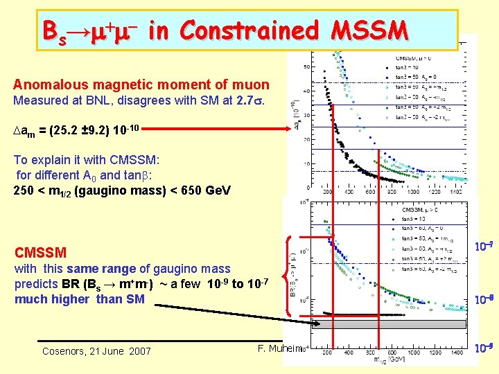 Bs→ + - in Constrained MSSM Anomalous magnetic moment of muon Measured at BNL, Bs→ + - in Constrained MSSM Anomalous magnetic moment of muon Measured at BNL,