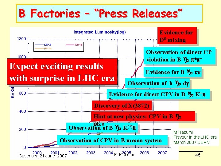 B Factories – “Press Releases” Evidence for D 0 mixing Expect. Exciting excitingresults every B Factories – “Press Releases” Evidence for D 0 mixing Expect. Exciting excitingresults every