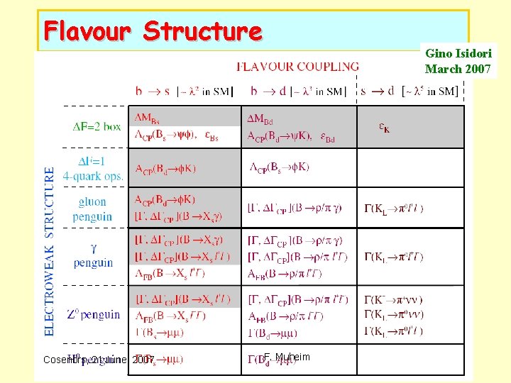 Flavour Structure Cosenors, 21 June 2007 F. Muheim Gino Isidori March 2007 8 Flavour Structure Cosenors, 21 June 2007 F. Muheim Gino Isidori March 2007 8