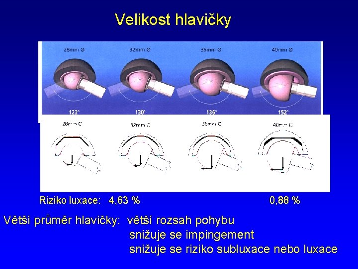 Velikost hlavičky Riziko luxace: 4, 63 % 0, 88 % Větší průměr hlavičky: větší