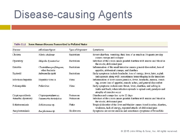 Disease-causing Agents © 2015 John Wiley & Sons, Inc. All rights reserved. 