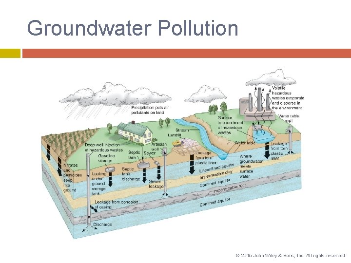 Groundwater Pollution © 2015 John Wiley & Sons, Inc. All rights reserved. 