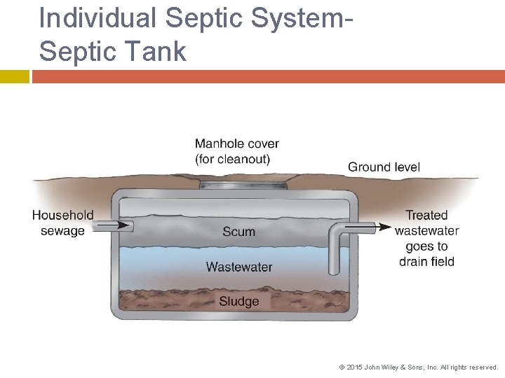 Individual Septic System. Septic Tank © 2015 John Wiley & Sons, Inc. All rights