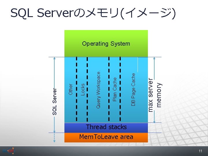 max server memory DB Page Cache Plan Cache Query Workspace. Locks Other SQL Serverのメモリ(イメージ)