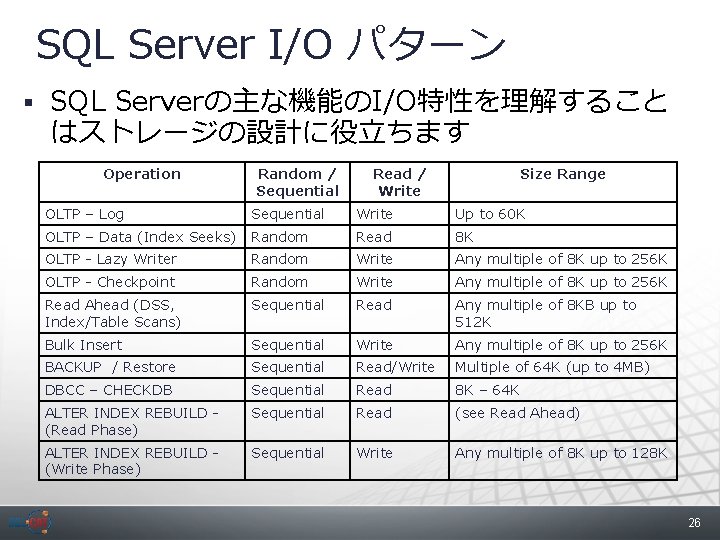 SQL Server I/O パターン § SQL Serverの主な機能のI/O特性を理解すること はストレージの設計に役立ちます Operation Random / Sequential Read /