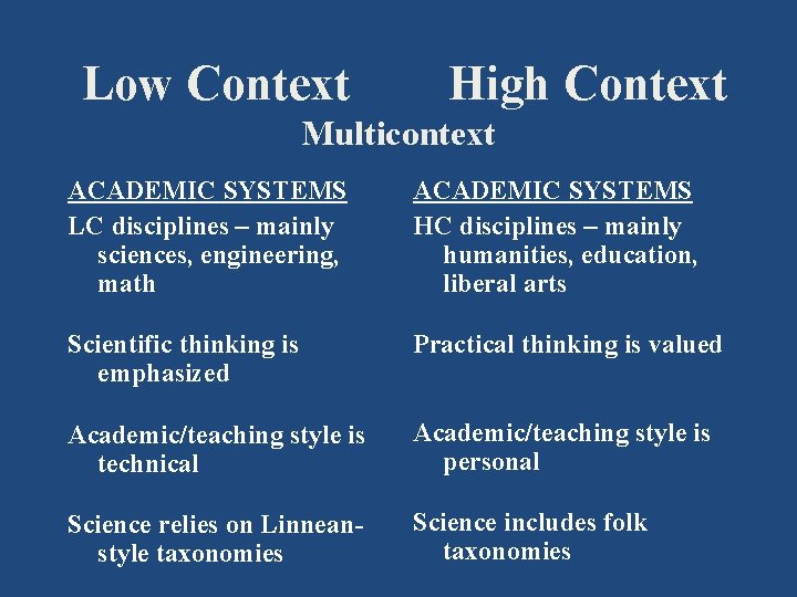 Low Context High Context Multicontext ACADEMIC SYSTEMS LC disciplines – mainly sciences, engineering, math