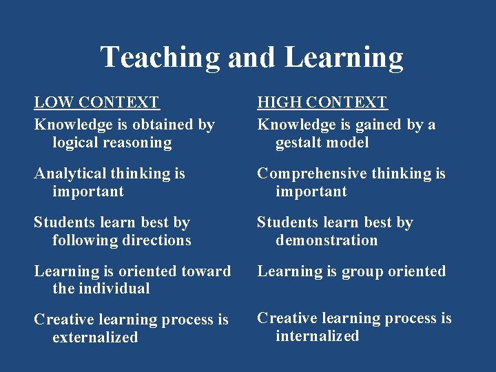  Teaching and Learning LOW CONTEXT Knowledge is obtained by logical reasoning HIGH CONTEXT