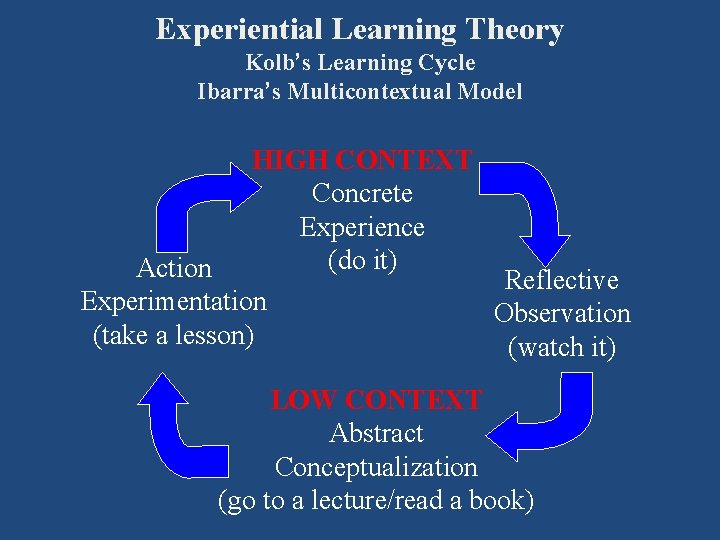 Experiential Learning Theory Kolb’s Learning Cycle Ibarra’s Multicontextual Model HIGH CONTEXT Concrete Experience (do