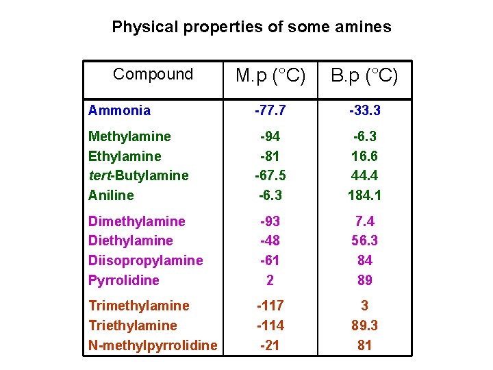 Physical properties of some amines Compound M. p (°C) B. p (°C) Ammonia -77.
