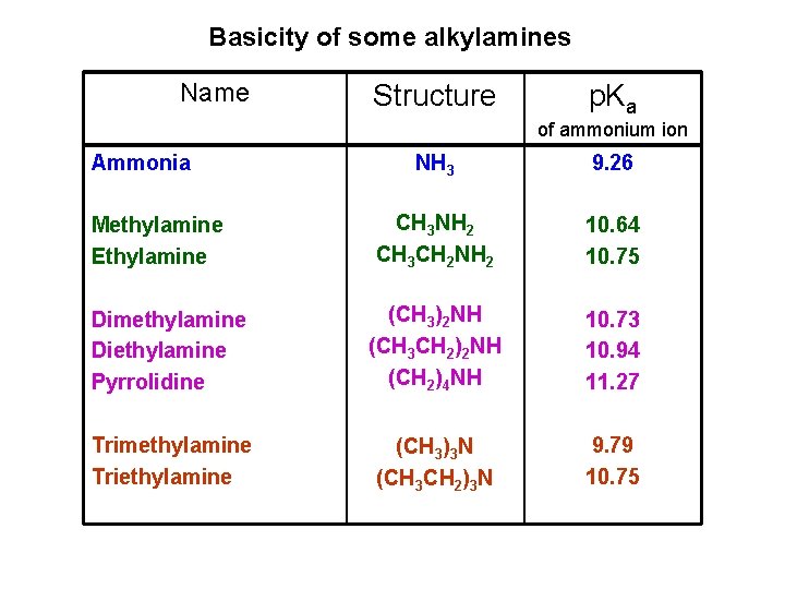 Basicity of some alkylamines Name Structure p. Ka of ammonium ion Ammonia NH 3