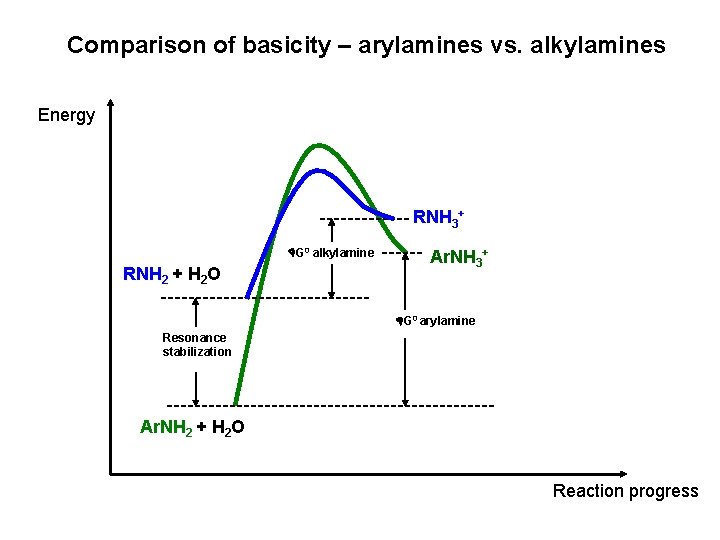 Comparison of basicity – arylamines vs. alkylamines Energy RNH 3+ G 0 alkylamine RNH