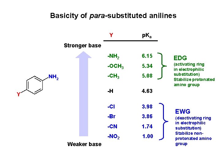Basicity of para-substituted anilines Y p. Ka Stronger base Weaker base -NH 2 6.