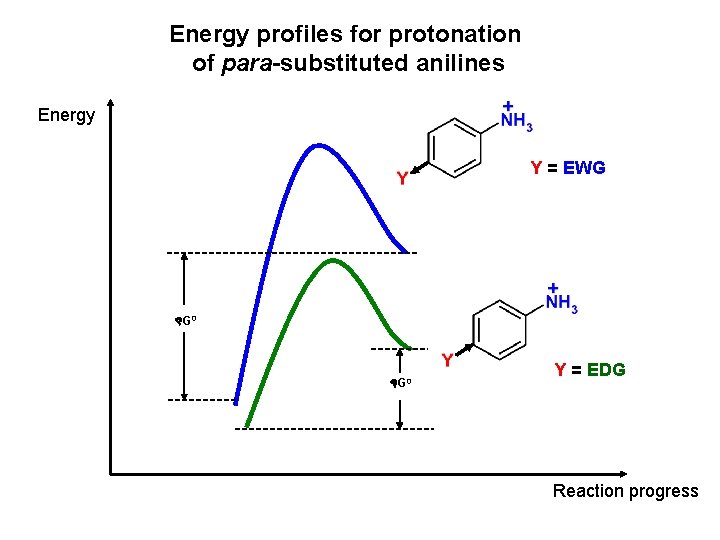 Energy profiles for protonation of para-substituted anilines Energy Y = EWG G 0 Y