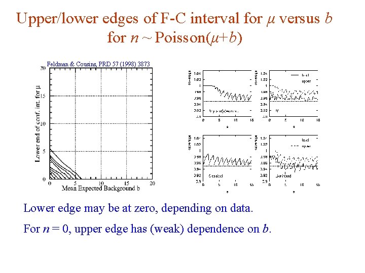 Upper/lower edges of F-C interval for μ versus b for n ~ Poisson(μ+b) Feldman