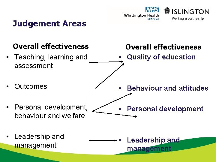 Judgement Areas Overall effectiveness • Teaching, learning and assessment Overall effectiveness • Quality of