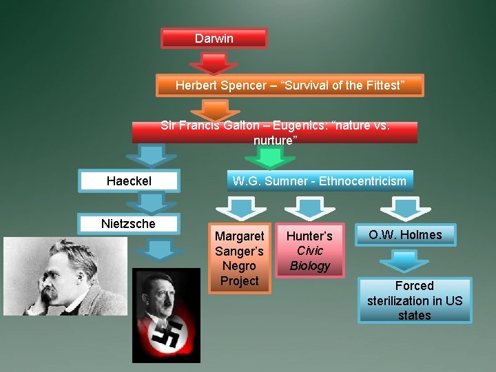 Darwin Herbert Spencer – “Survival of the Fittest” Sir Francis Galton – Eugenics: “nature