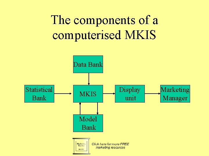 The components of a computerised MKIS Data Bank Statistical Bank MKIS Model Bank Display