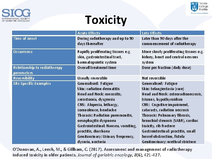 Toxicity Time of onset Acute Effects During radiotherapy and up to 90 days thereafter