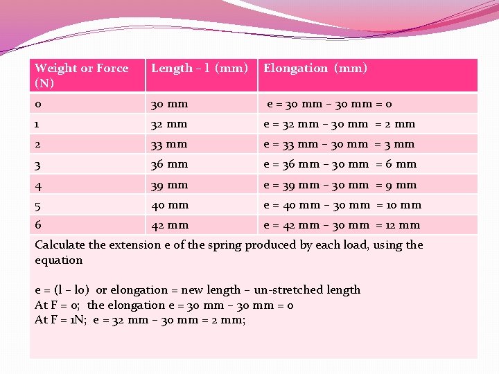 Weight or Force (N) Length – l (mm) Elongation (mm) 0 30 mm e