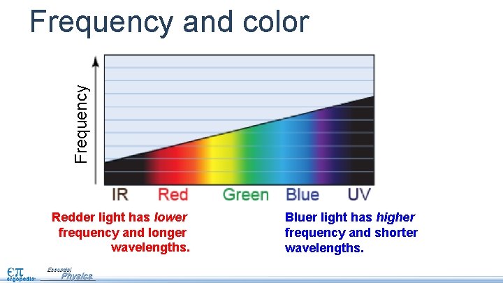 Frequency and color Redder light has lower frequency and longer wavelengths. Bluer light has