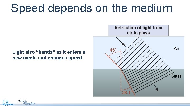 Speed depends on the medium Light also “bends” as it enters a new media