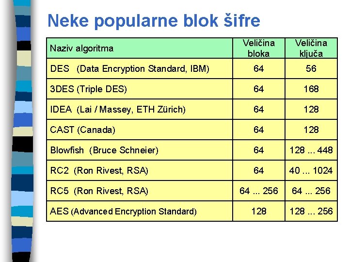 Neke popularne blok šifre Veličina bloka Veličina ključa DES (Data Encryption Standard, IBM) 64