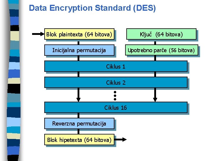 Data Encryption Standard (DES) Blok plaintexta (64 bitova) Ključ (64 bitova) Inicijalna permutacija Upotrebno