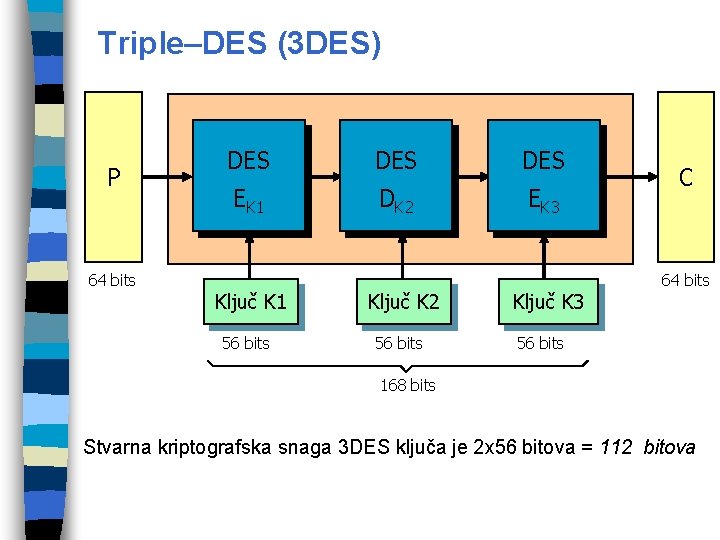 Triple–DES (3 DES) P 64 bits DES DES EK 1 DK 2 EK 3