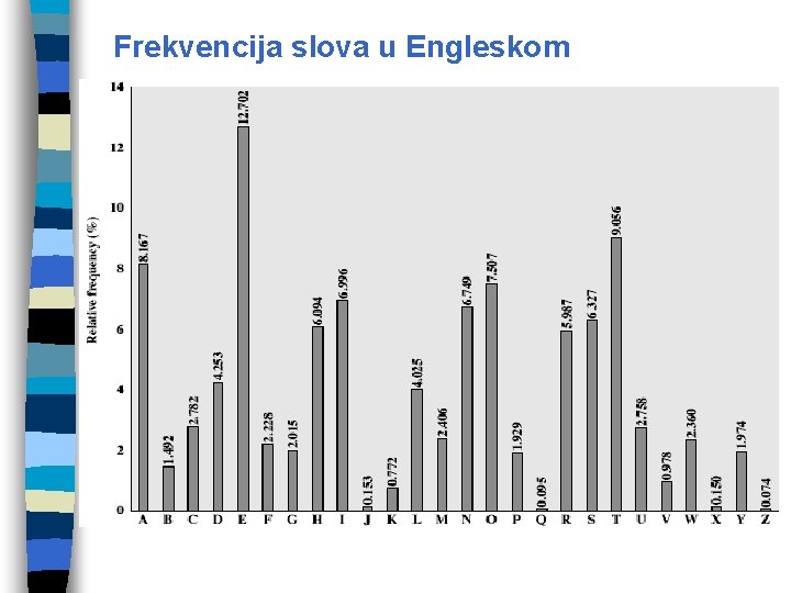 Frekvencija slova u Engleskom 