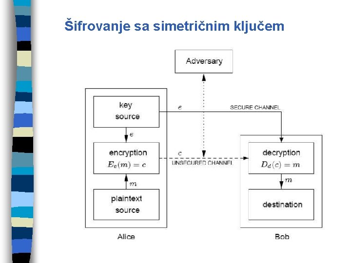 Šifrovanje sa simetričnim ključem 