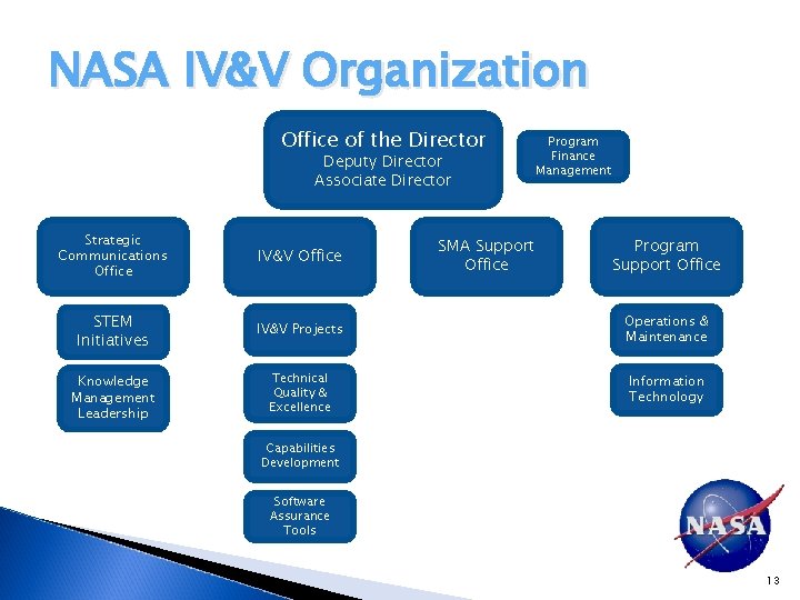 NASA IV&V Organization Office of the Director Deputy Director Associate Director Program Finance Management