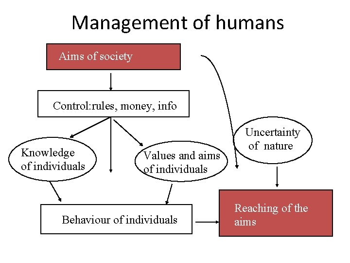 Management of humans Aims of society Control: rules, money, info Knowledge of individuals Values