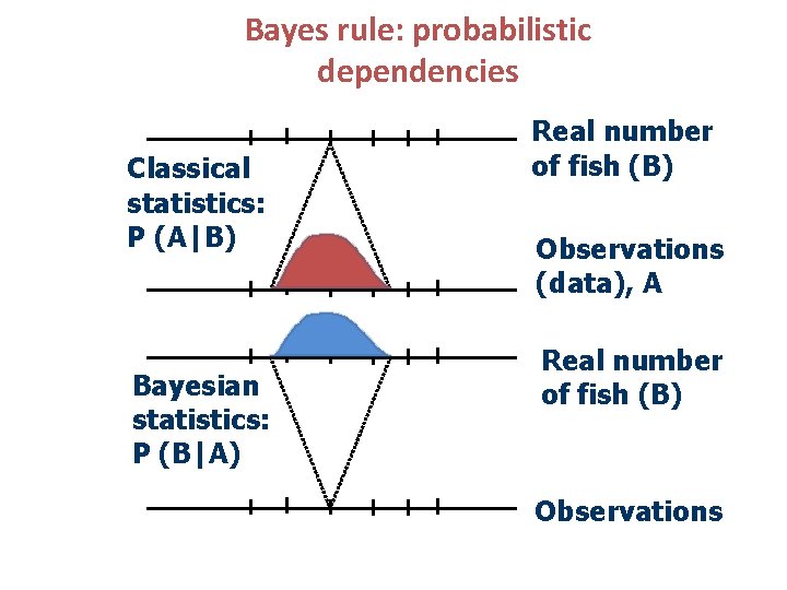 Bayes rule: probabilistic dependencies Classical statistics: P (A|B) Bayesian statistics: P (B|A) Real number