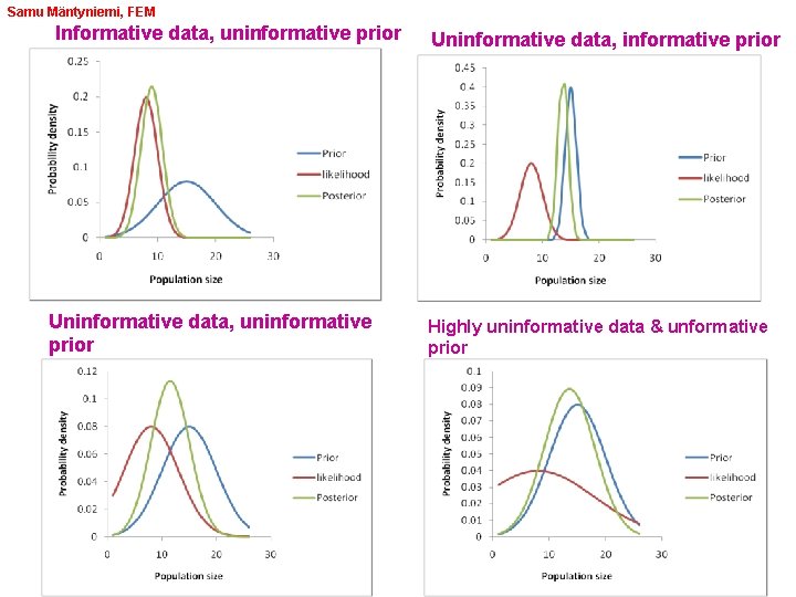 Samu Mäntyniemi, FEM Informative data, uninformative prior Uninformative data, informative prior Highly uninformative data