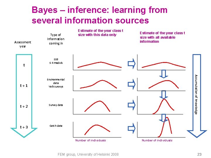 Bayes – inference: learning from several information sources Assessment year t Estimate of the