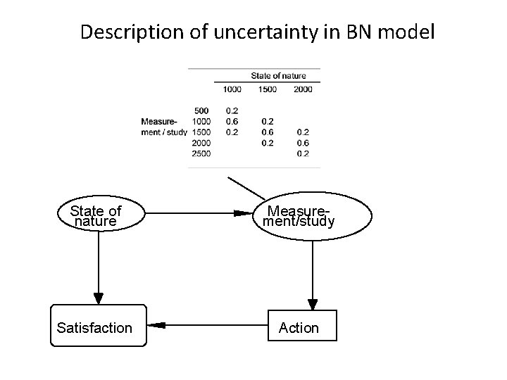 Description of uncertainty in BN model State of nature Measurement/study Satisfaction Action 