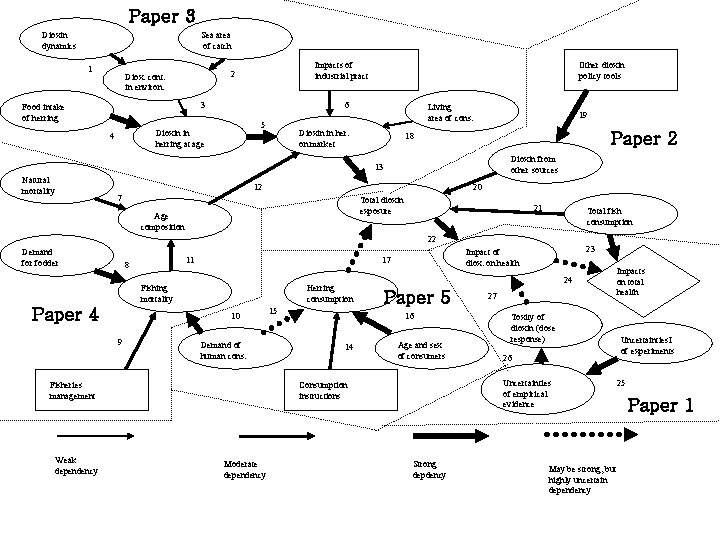 Paper 3 Dioxin dynamics Sea area of catch 1 Impacts of industrial pract 2