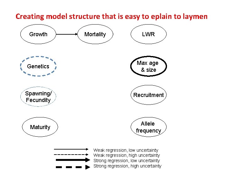 Creating model structure that is easy to eplain to laymen Growth Mortality LWR Genetics